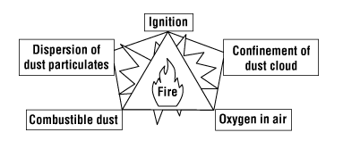 尘埃五角大楼-来源:CCOHS